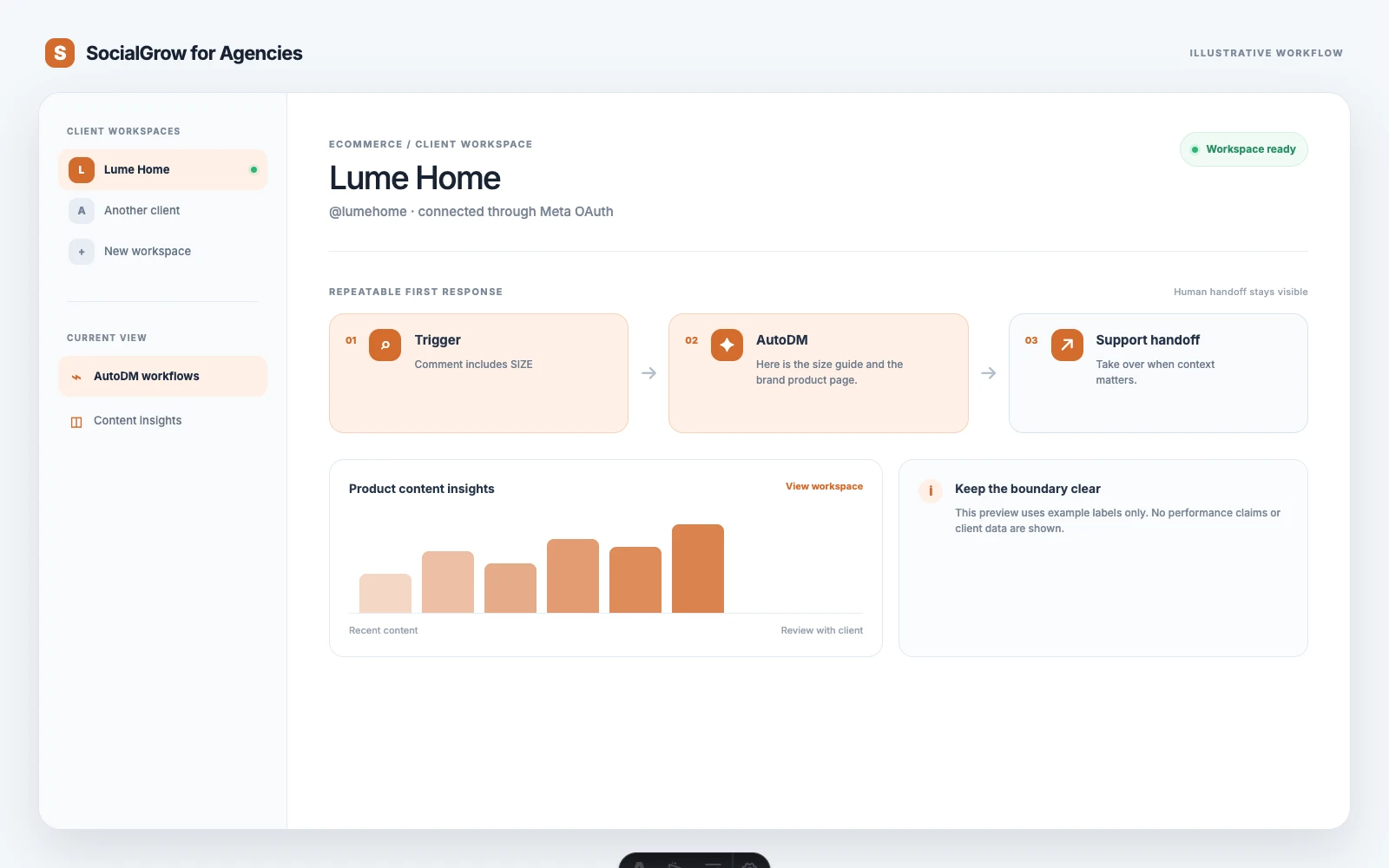 Illustrative agency workspace showing an ecommerce product question, product-link reply, and human handoff step