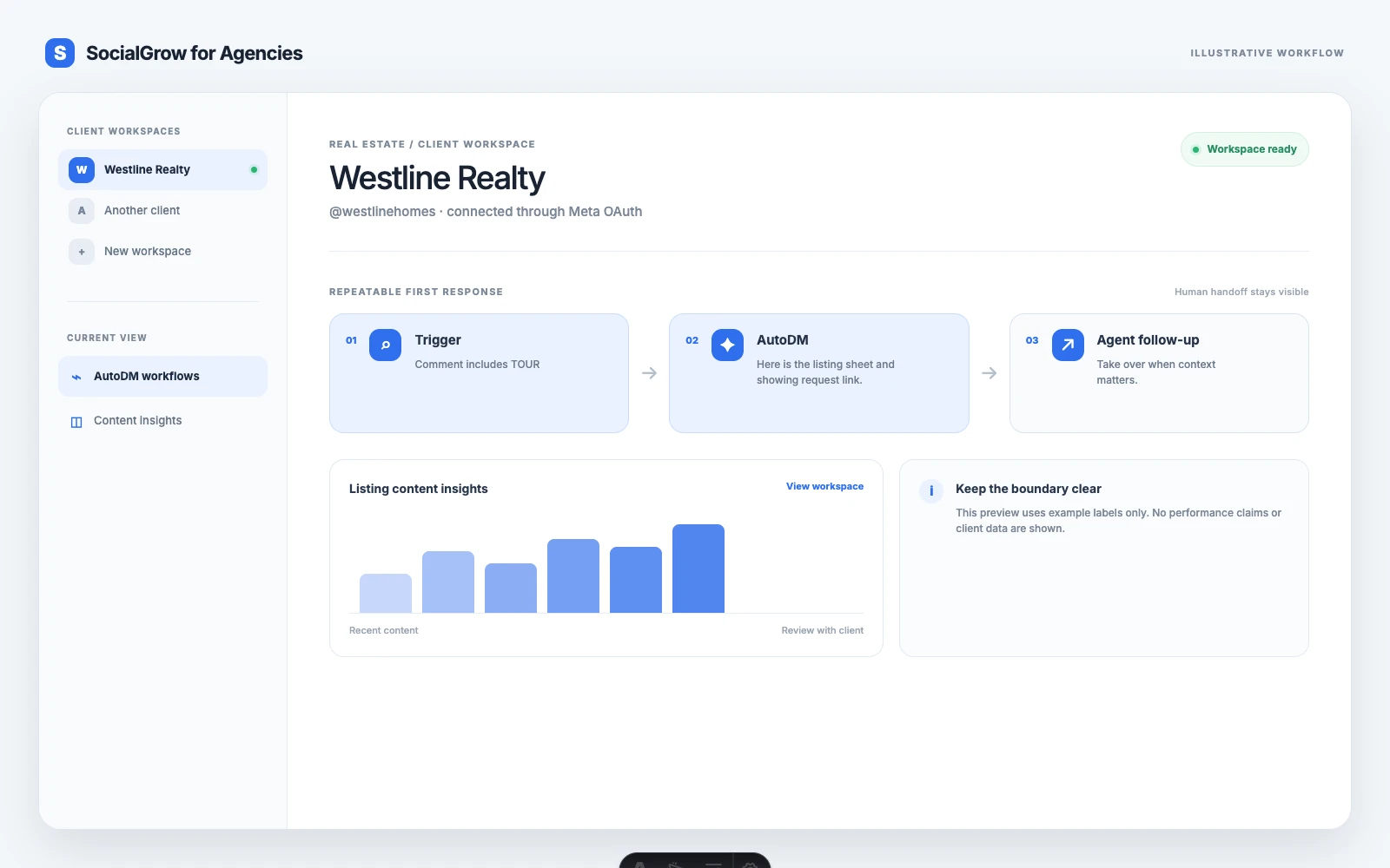 Illustrative agency workspace showing a real estate Instagram comment trigger, listing detail reply, and human follow-up step