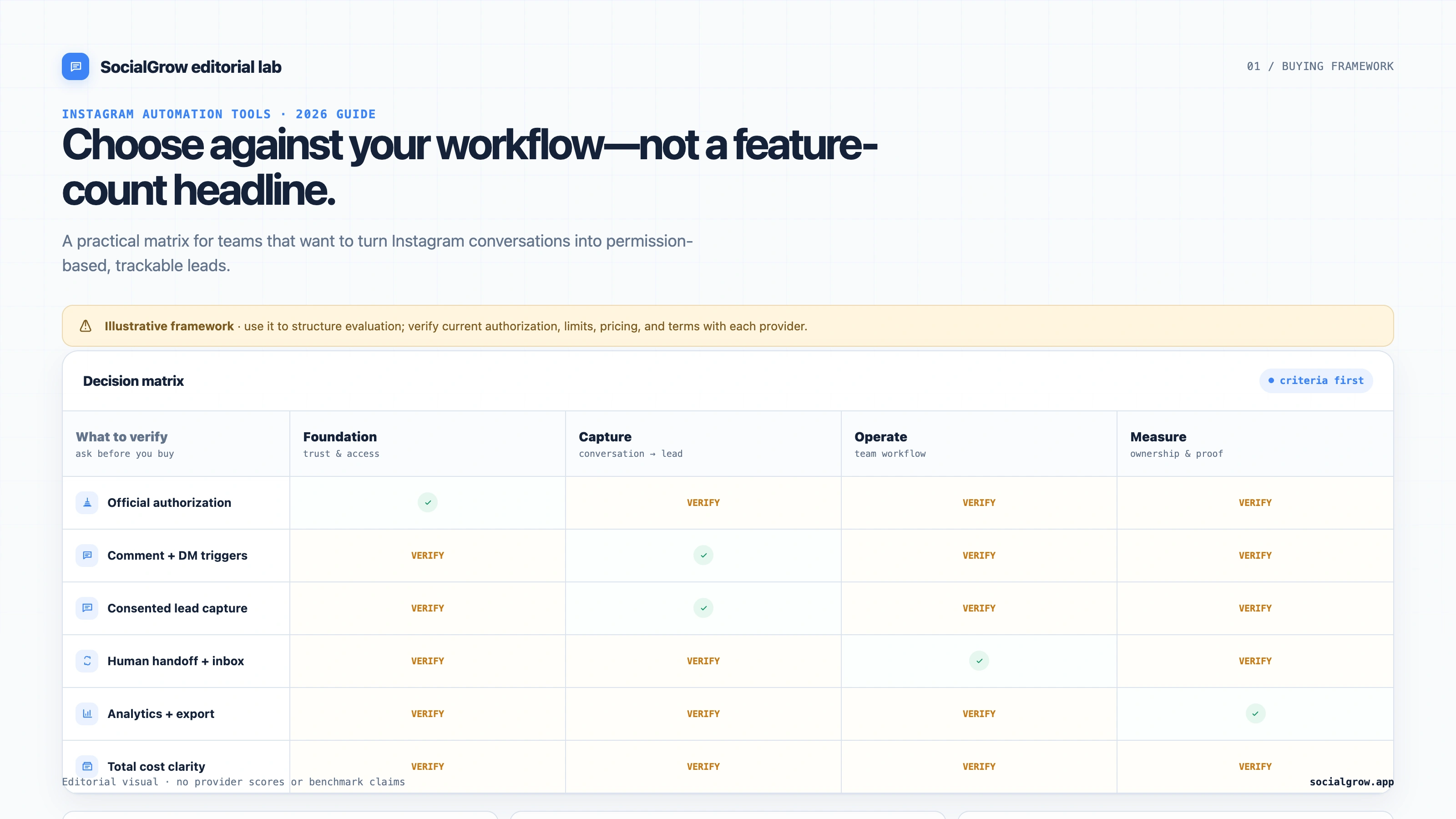 A buyer checklist for Instagram automation tools covering official authorization, triggers, lead capture, human handoff, analytics, exports, and total cost.