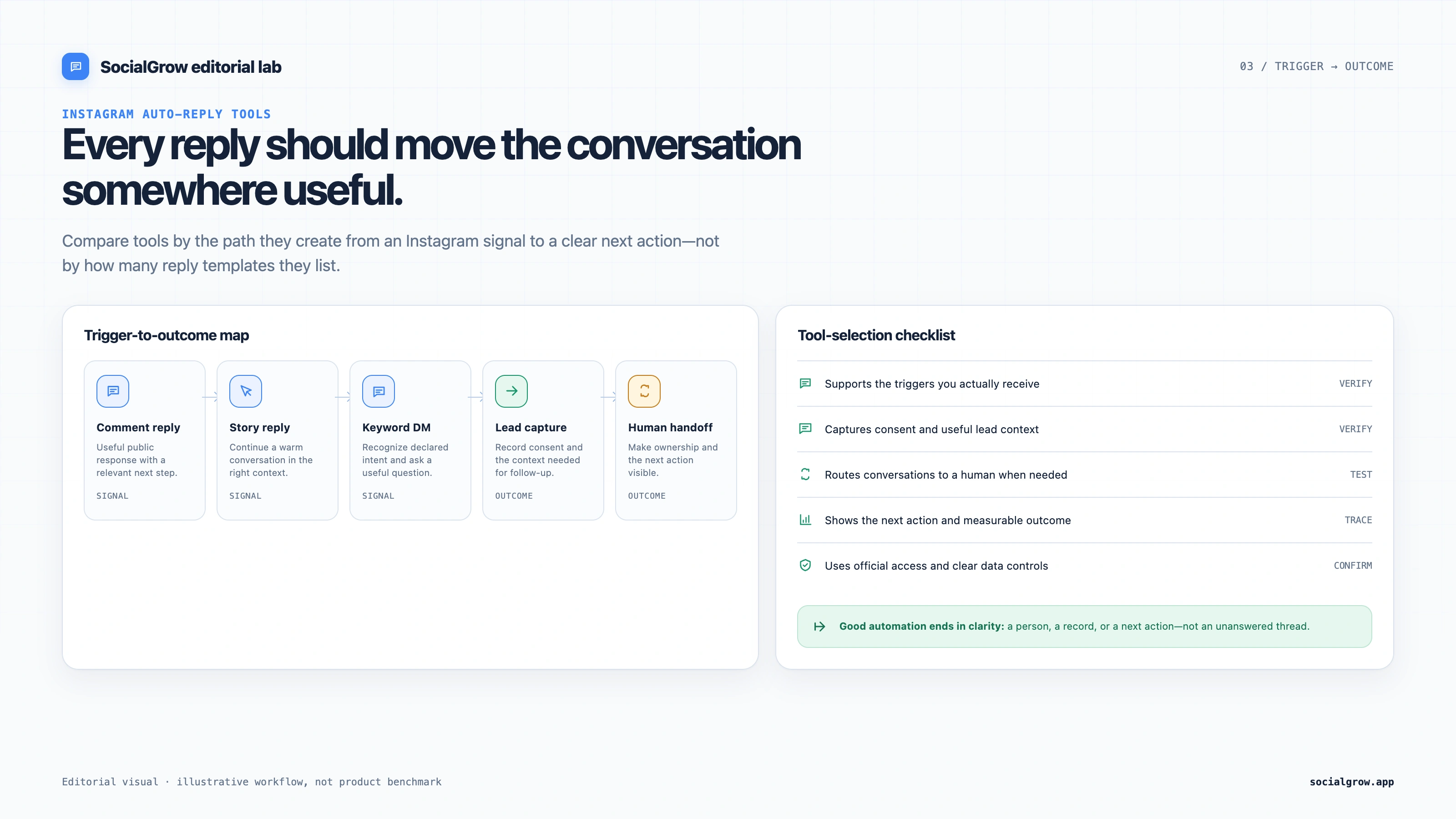 Illustrative Instagram auto-reply workflow showing comment replies, story replies, keyword DMs, lead capture, and human handoff alongside a checklist for triggers, consent, team routing, measurement, and official access.