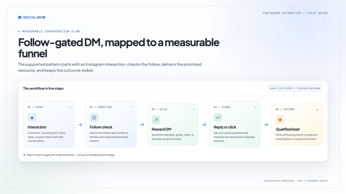 Follow-gated Instagram DM funnel from an inbound interaction through follow check, reward DM, reply, and qualified lead