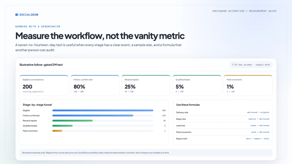 Illustrative follow-gated DM metrics dashboard showing 200 eligible conversations, 80 percent follow confirmation, 25 percent replies, 5 percent qualified leads, and 1 percent paid conversion