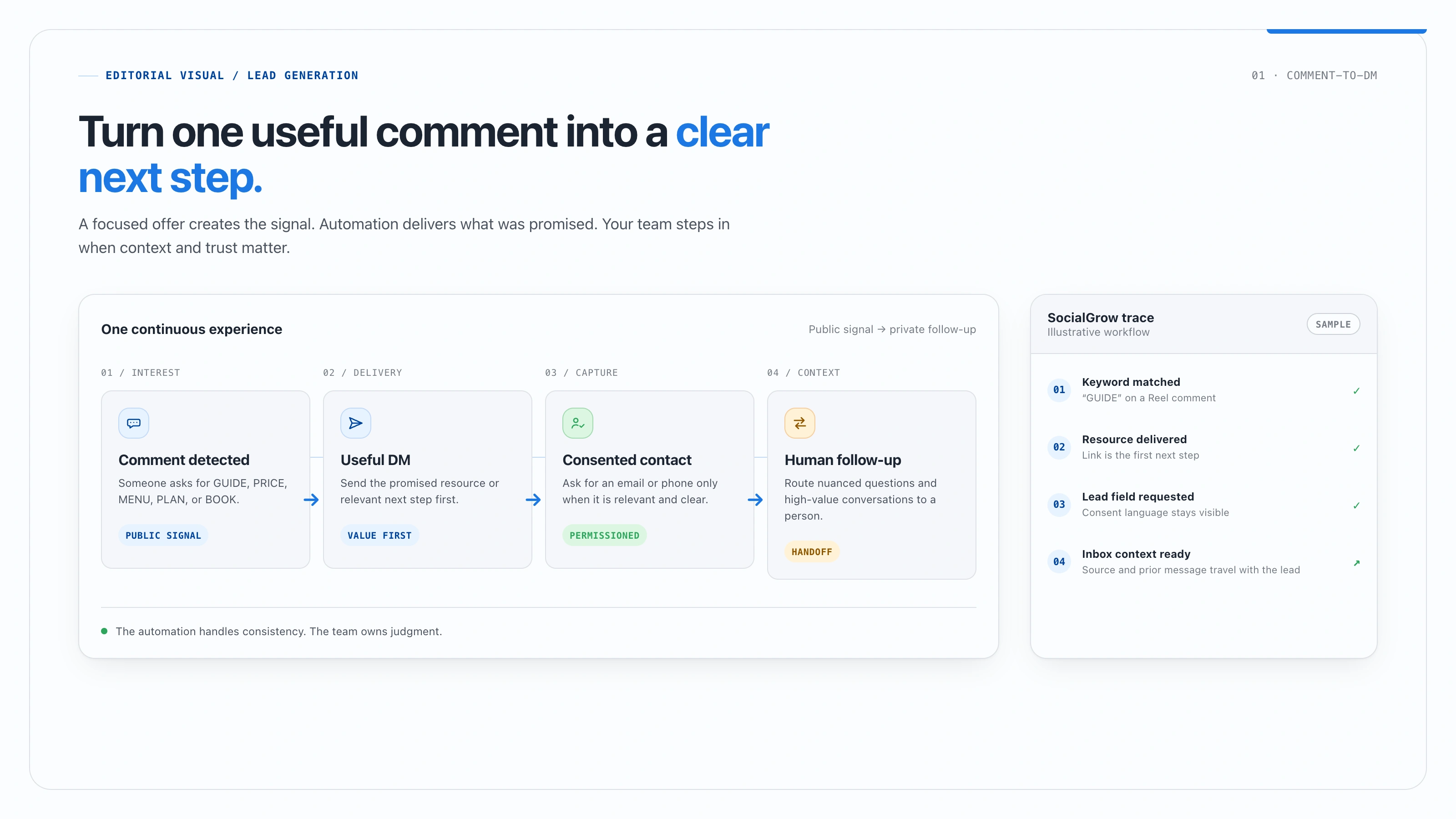 Illustrative SocialGrow comment-to-DM lead flow from a public keyword comment to a useful DM, consented contact, and human follow-up