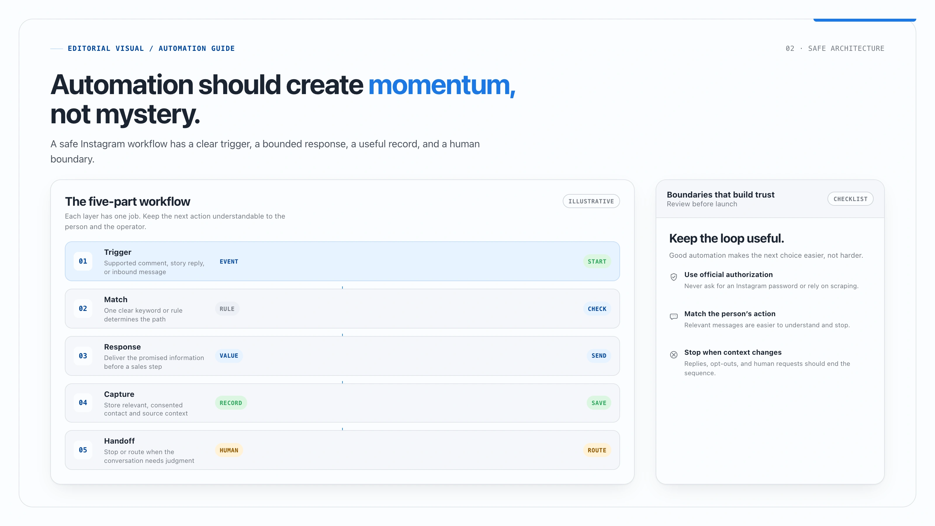 Illustrative Instagram agency workflow showing a client account trigger, automated first response, measurable conversation, and human handoff
