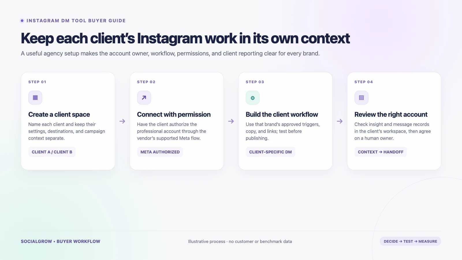 Illustrative agency workflow showing separate client workspaces, each with its own authorized Instagram connection, DM workflow, and insight view.